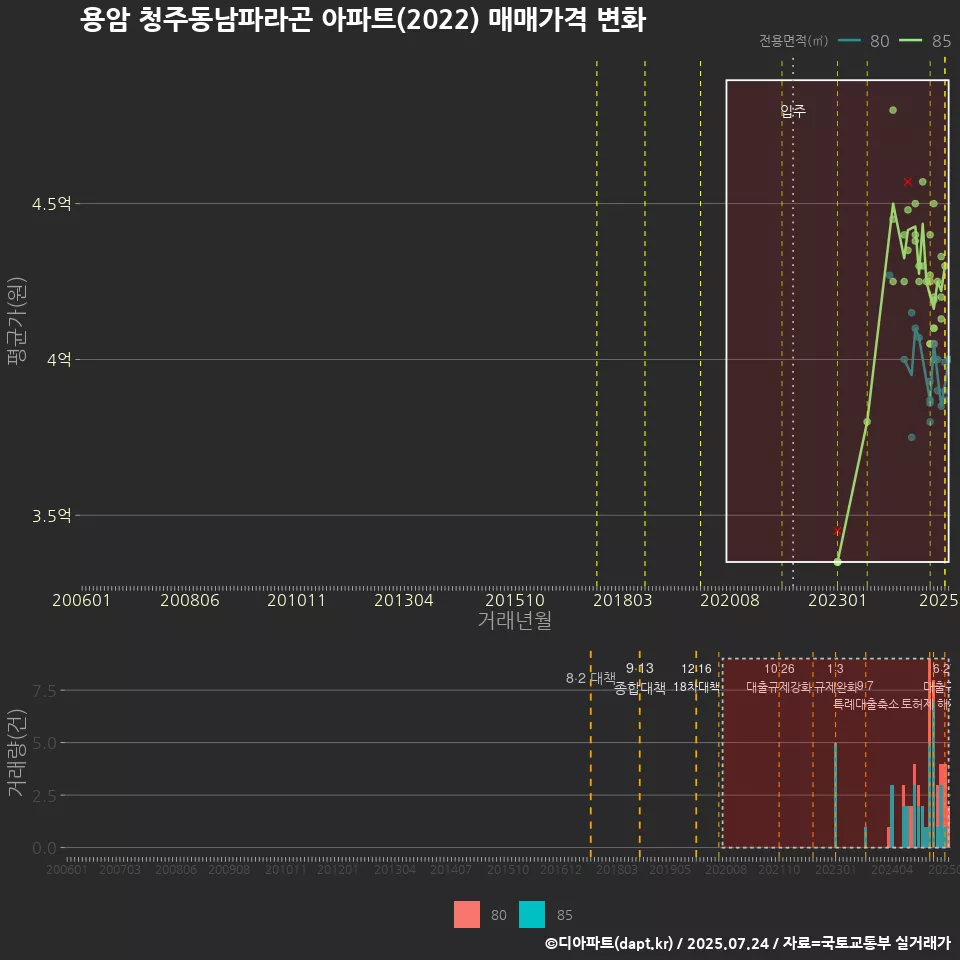 용암 청주동남파라곤 아파트(2022) 매매가격 변화