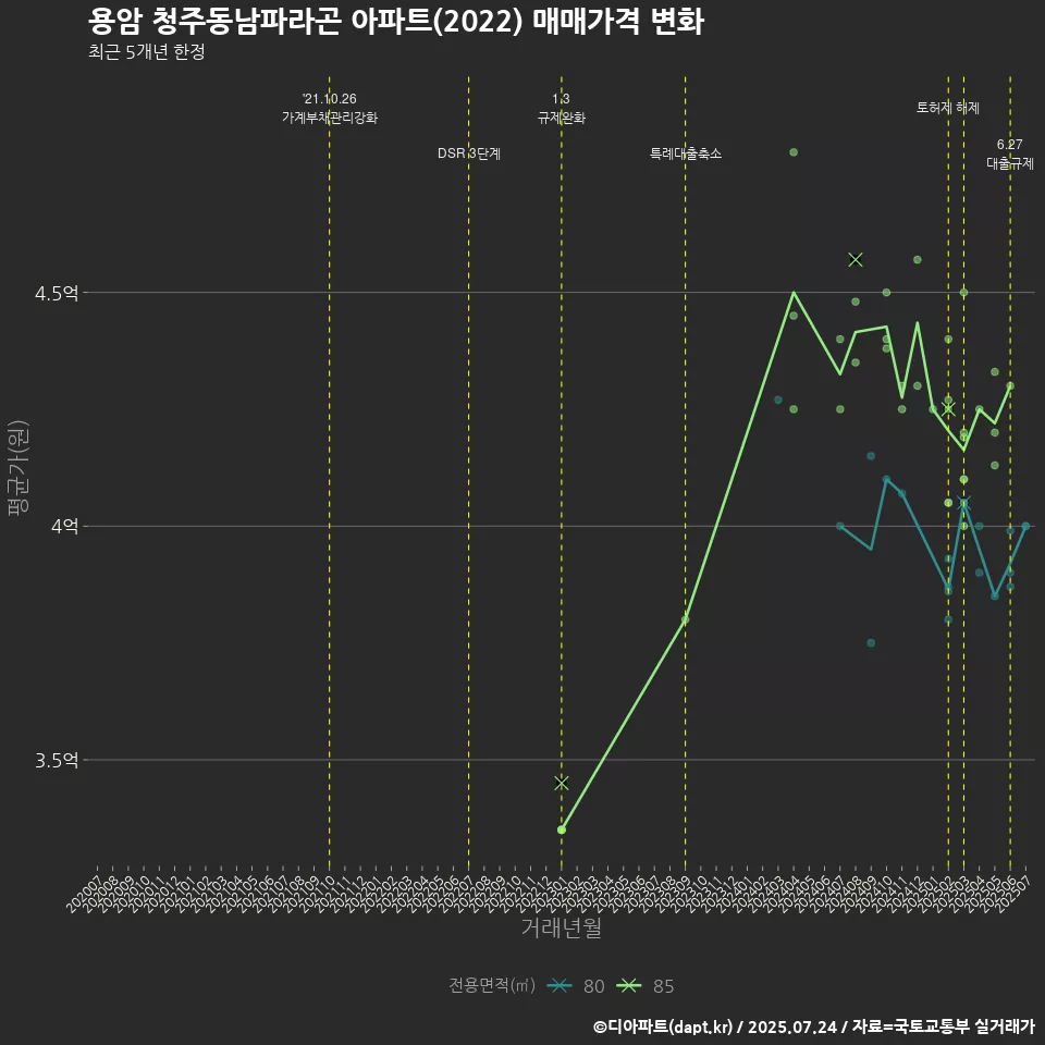용암 청주동남파라곤 아파트(2022) 매매가격 변화