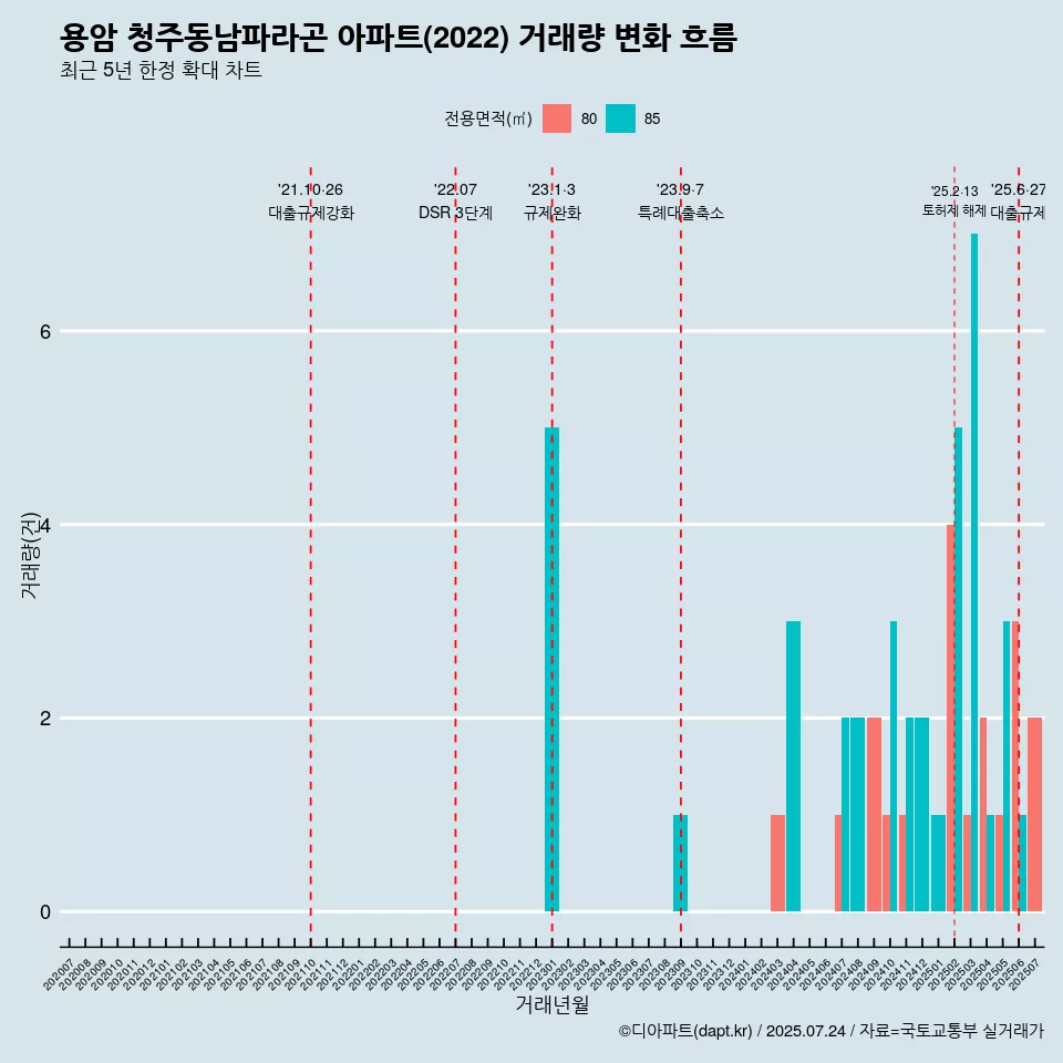 용암 청주동남파라곤 아파트(2022) 거래량 변화 흐름