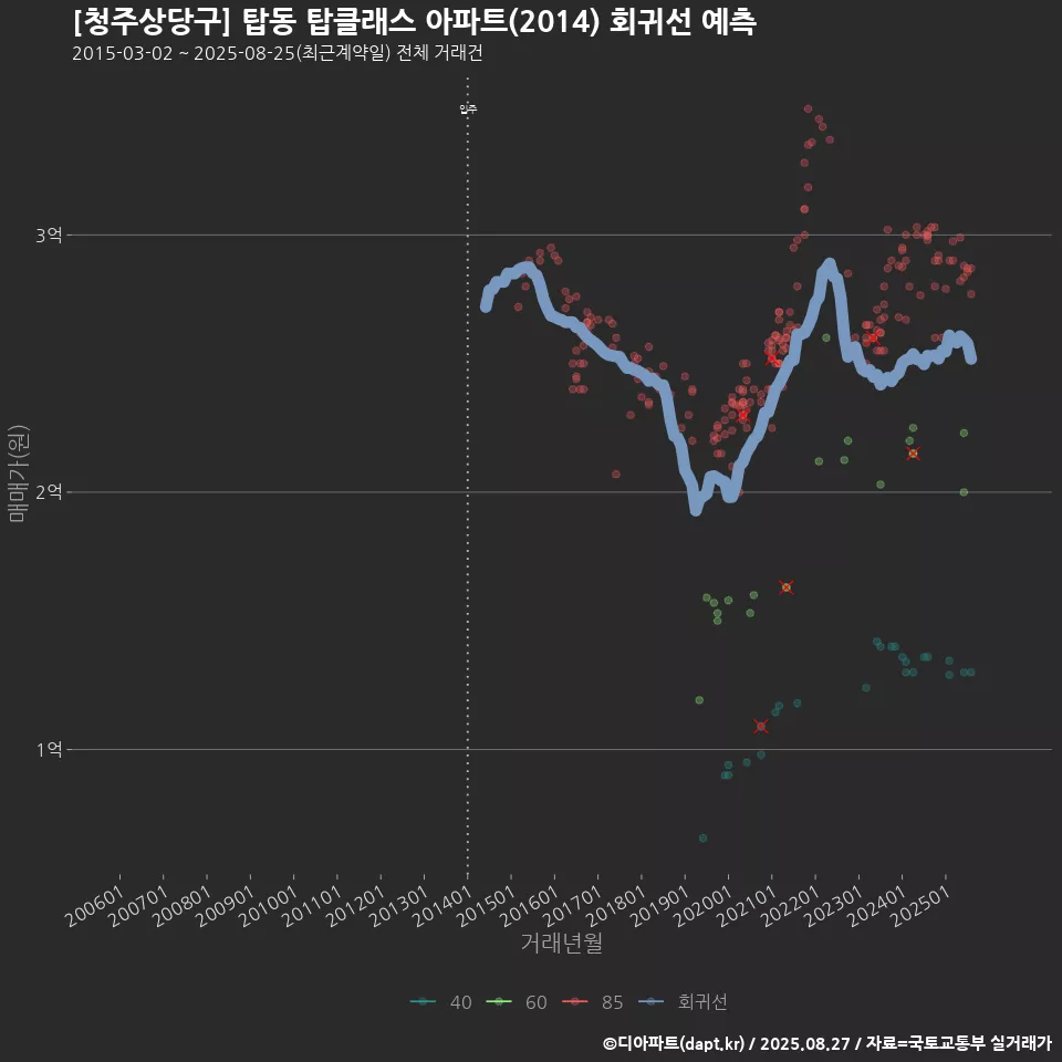 [청주상당구] 탑동 탑클래스 아파트(2014) 회귀선 예측