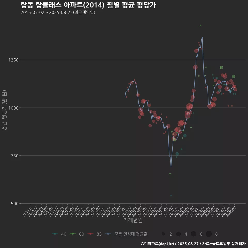 탑동 탑클래스 아파트(2014) 월별 평균 평당가