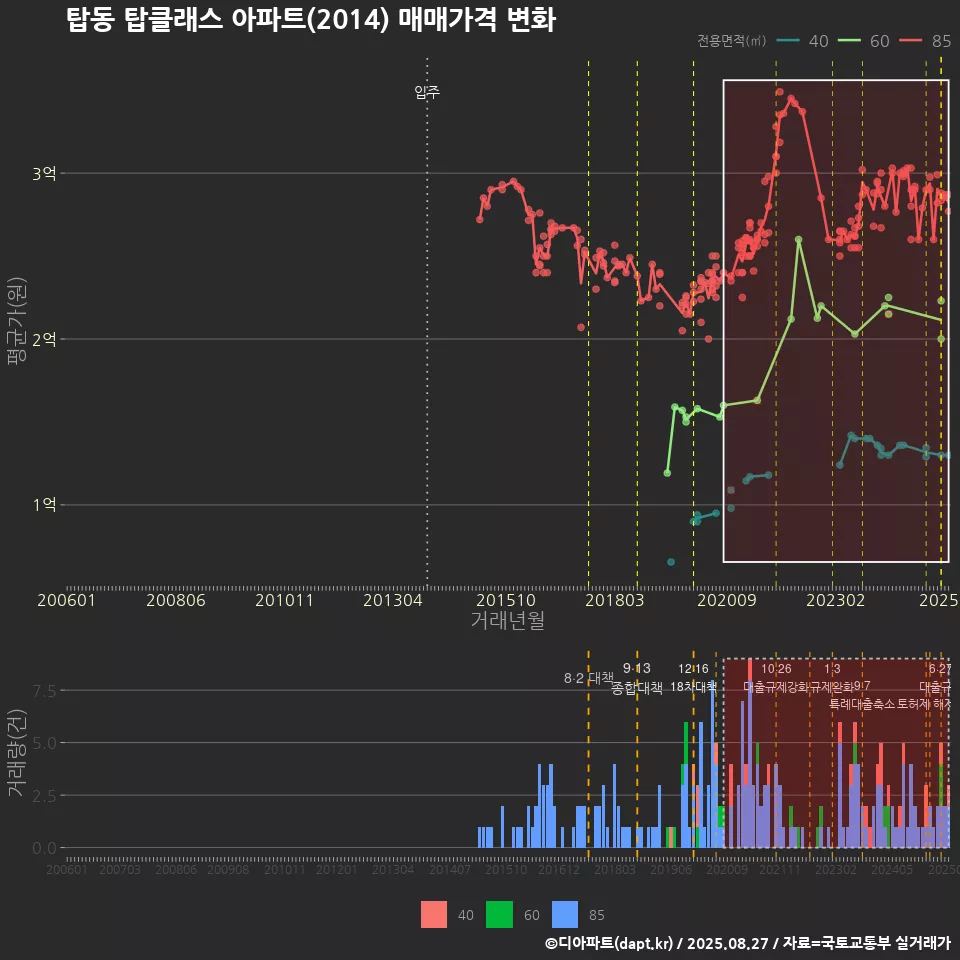 탑동 탑클래스 아파트(2014) 매매가격 변화