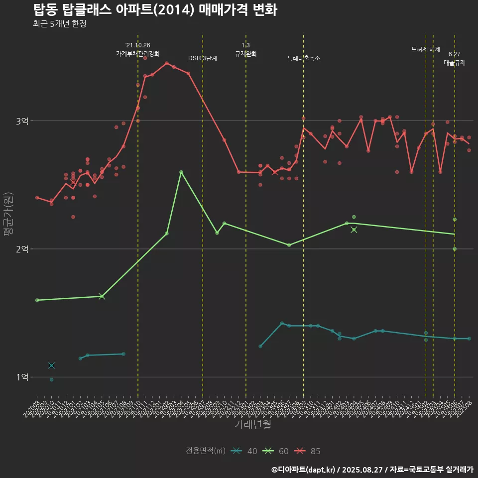 탑동 탑클래스 아파트(2014) 매매가격 변화