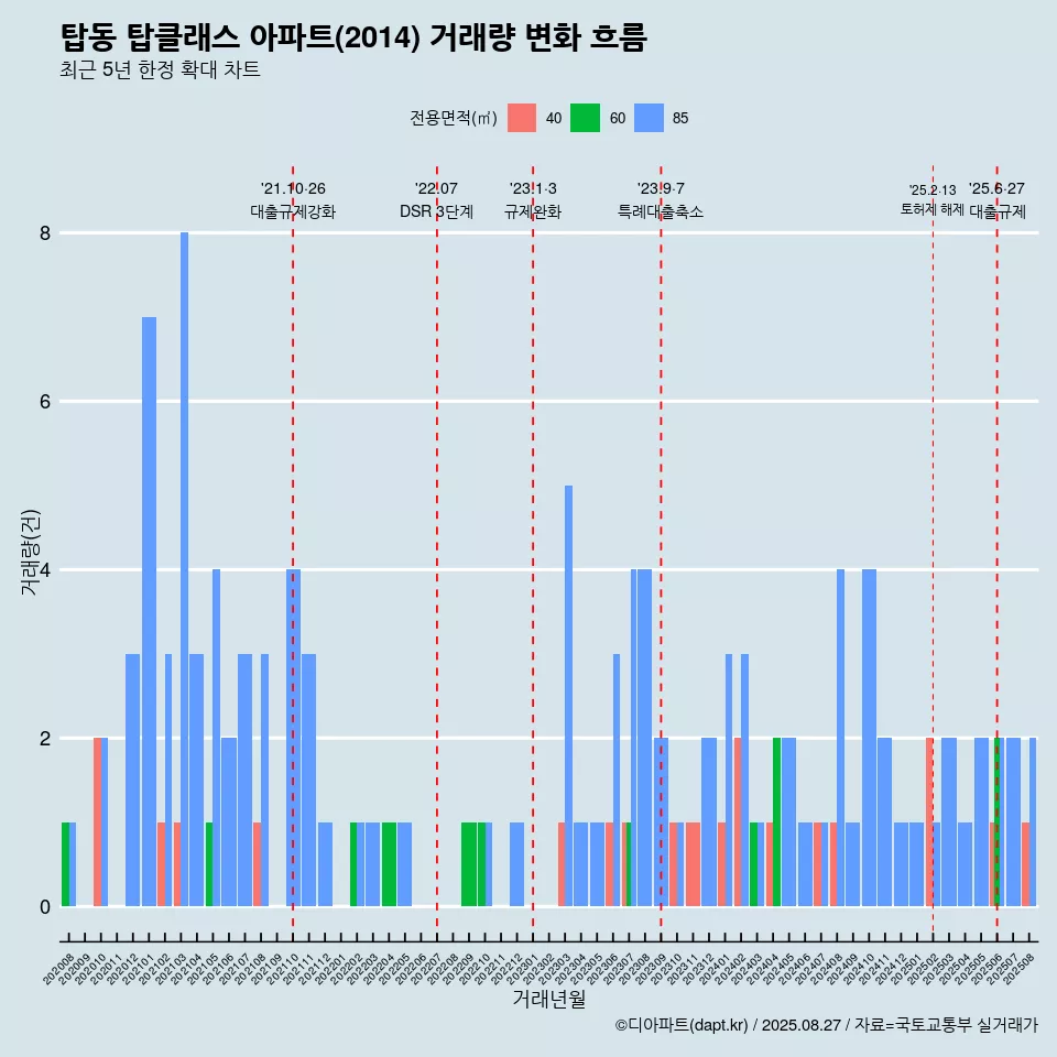 탑동 탑클래스 아파트(2014) 거래량 변화 흐름
