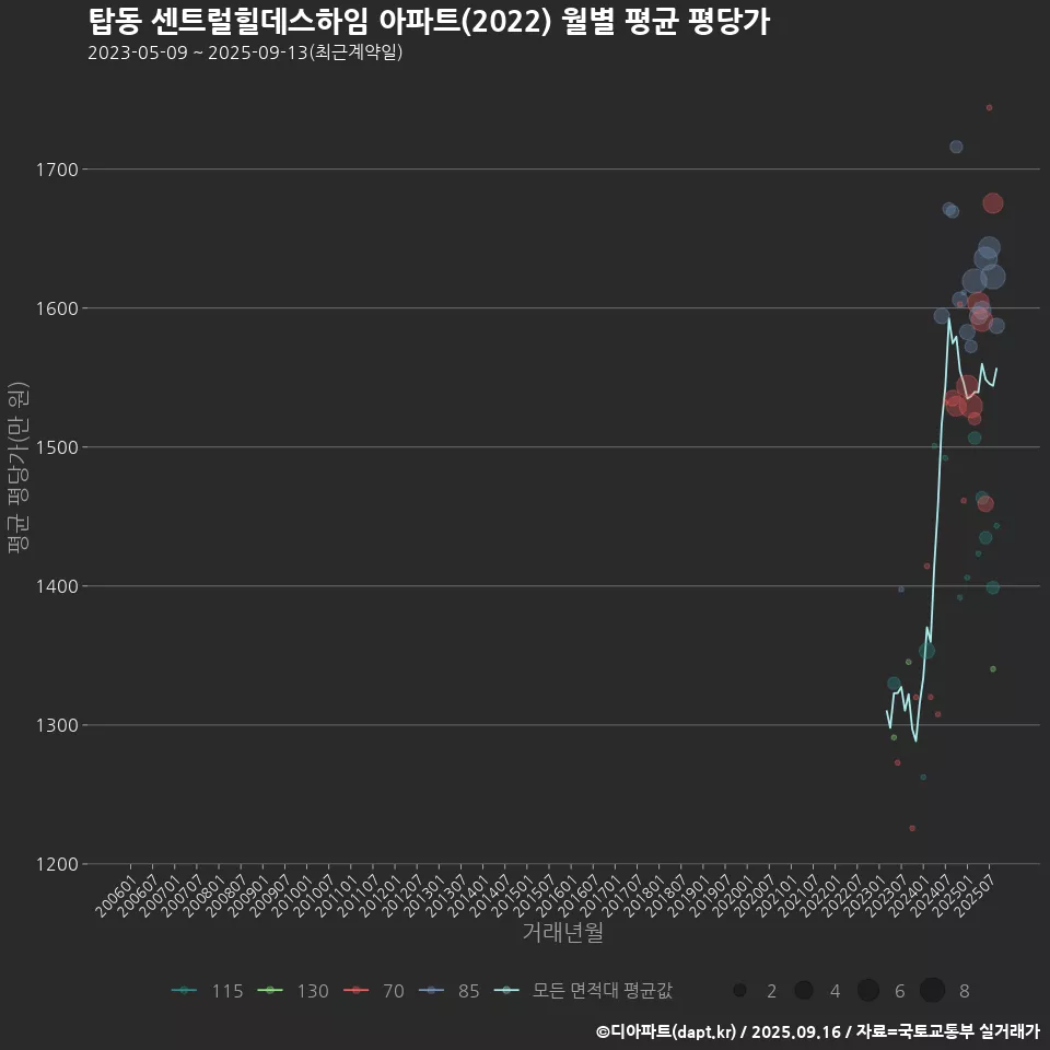 탑동 센트럴힐데스하임 아파트(2022) 월별 평균 평당가