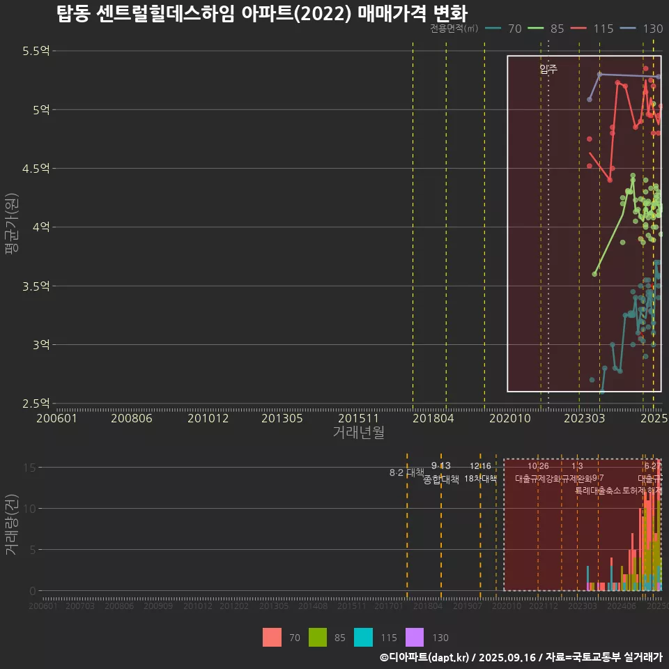 탑동 센트럴힐데스하임 아파트(2022) 매매가격 변화