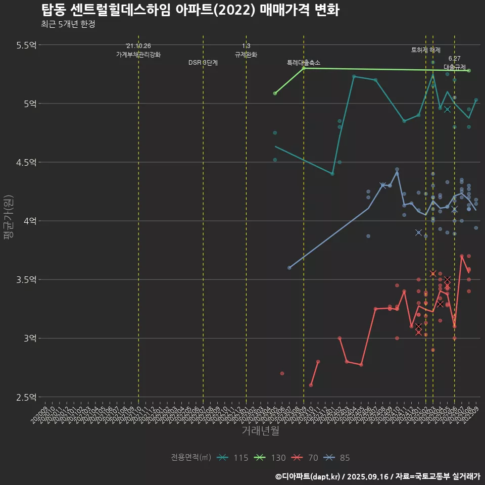 탑동 센트럴힐데스하임 아파트(2022) 매매가격 변화