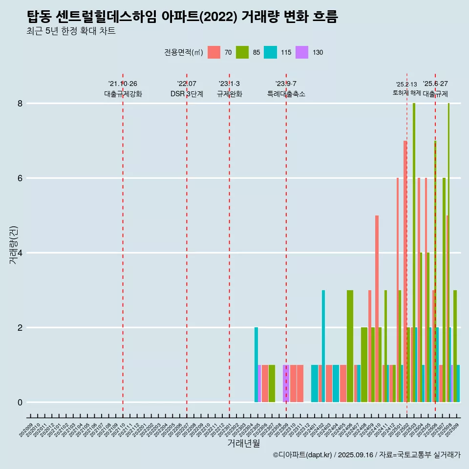 탑동 센트럴힐데스하임 아파트(2022) 거래량 변화 흐름