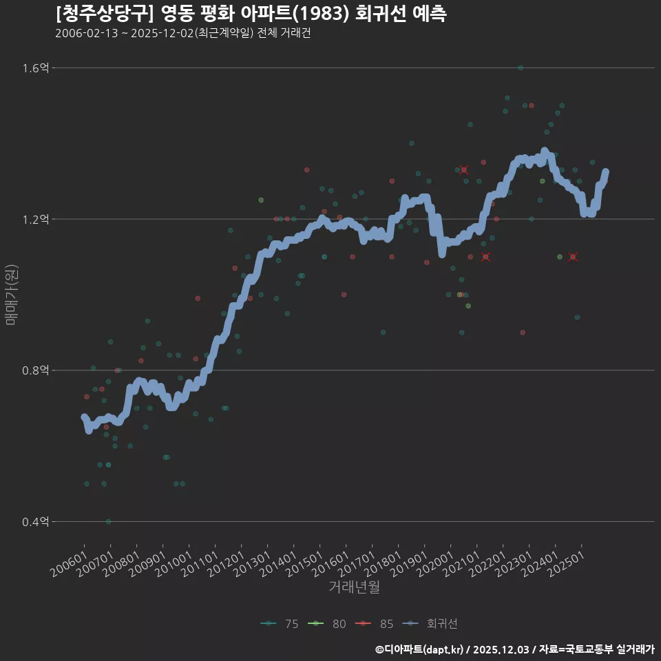 [청주상당구] 영동 평화 아파트(1983) 회귀선 예측