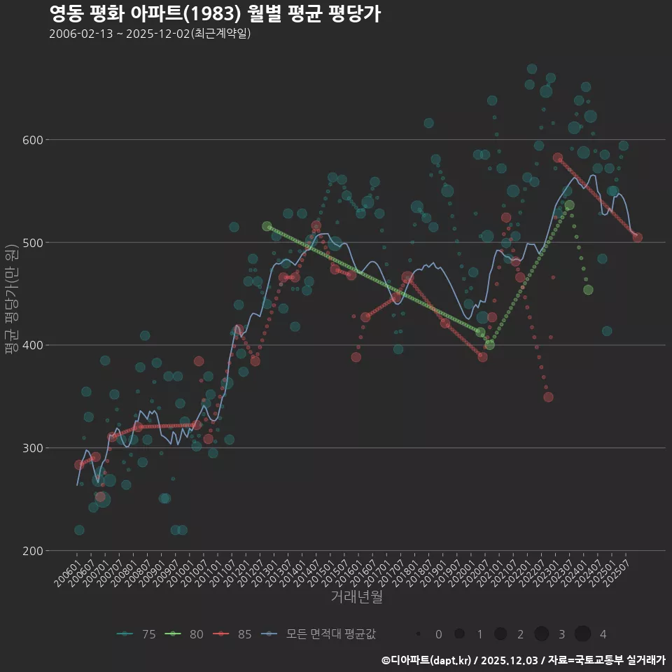 영동 평화 아파트(1983) 월별 평균 평당가
