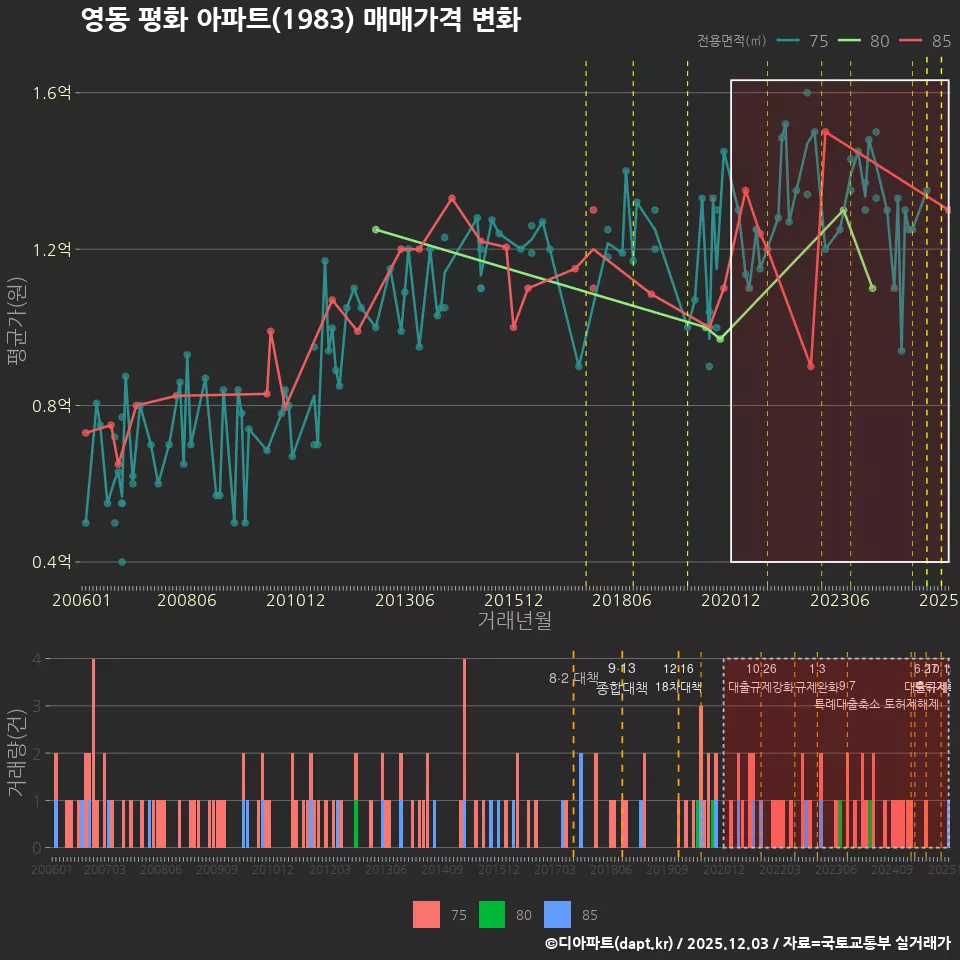 영동 평화 아파트(1983) 매매가격 변화