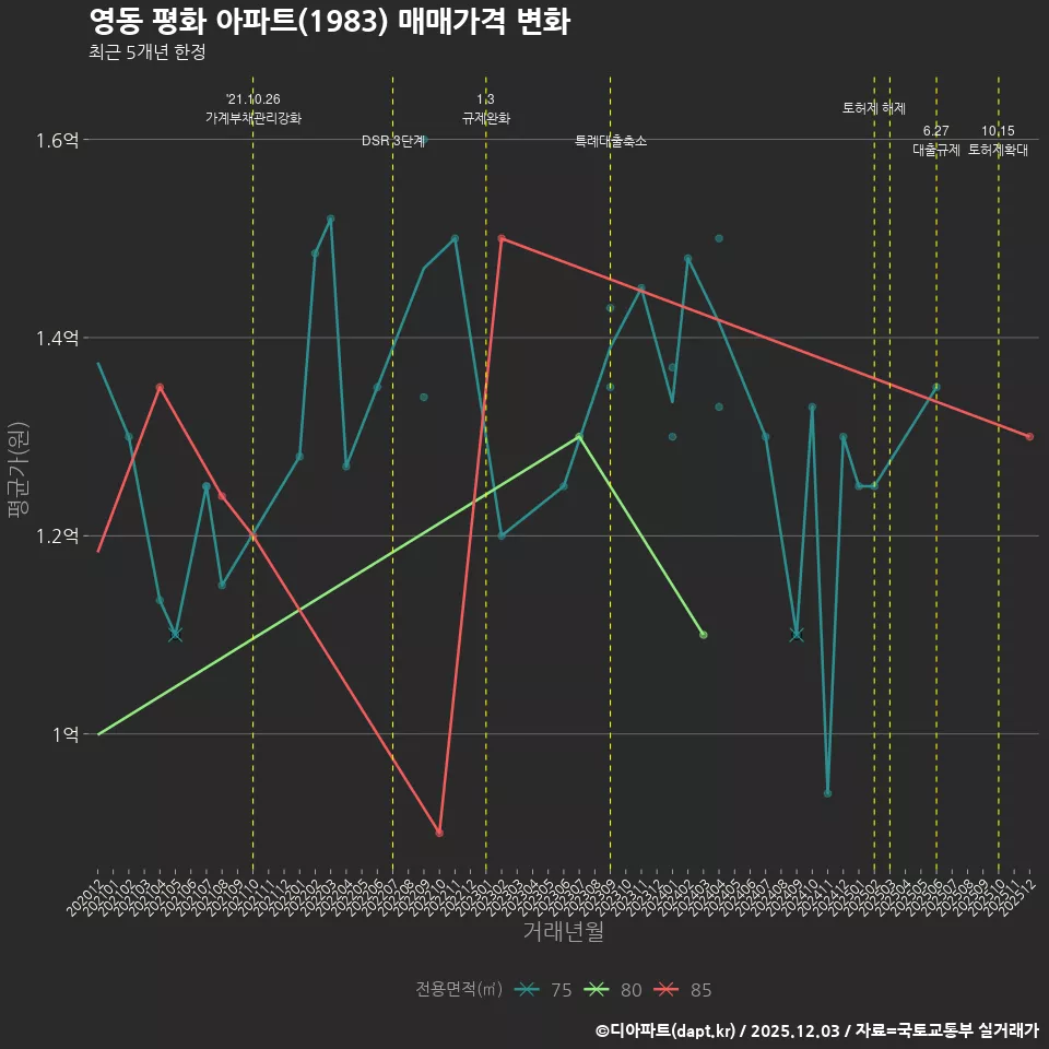 영동 평화 아파트(1983) 매매가격 변화