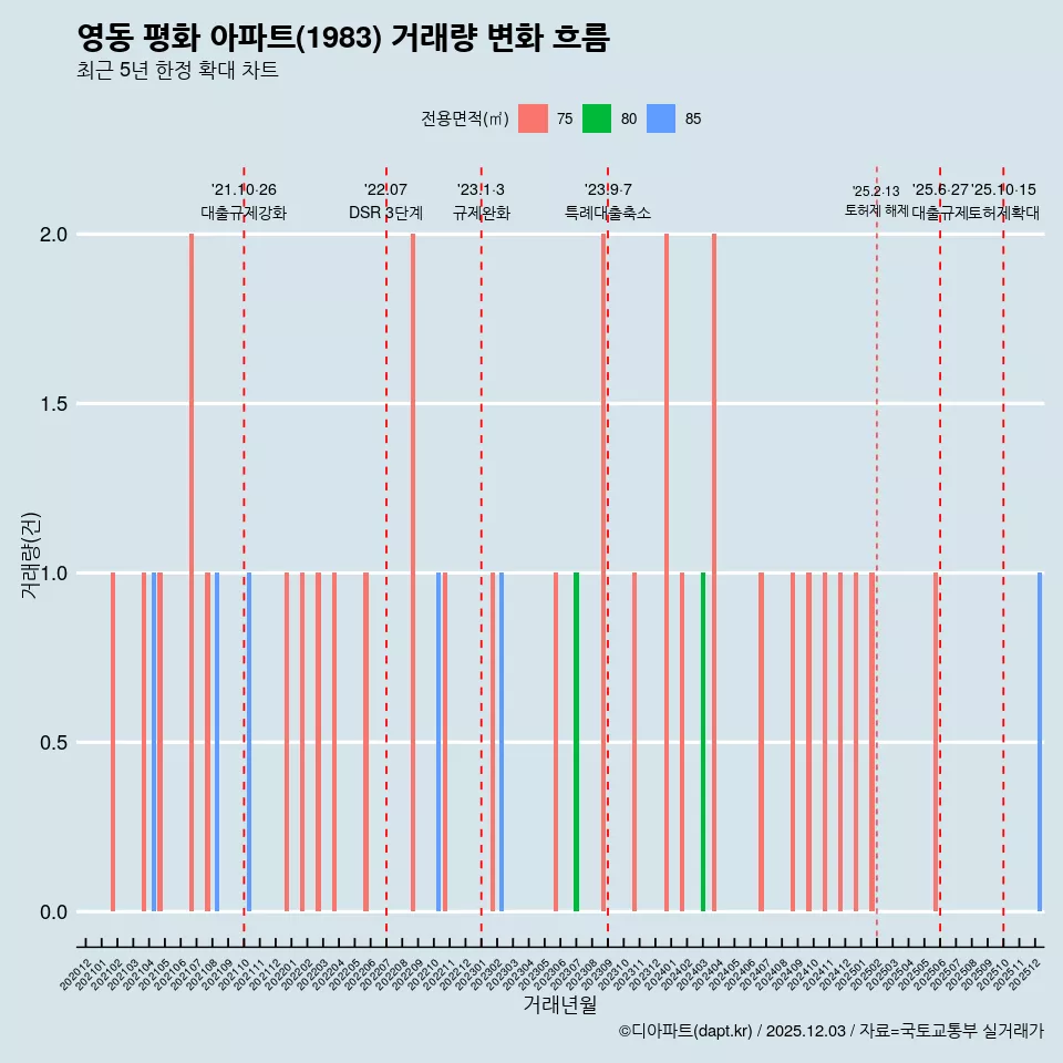 영동 평화 아파트(1983) 거래량 변화 흐름