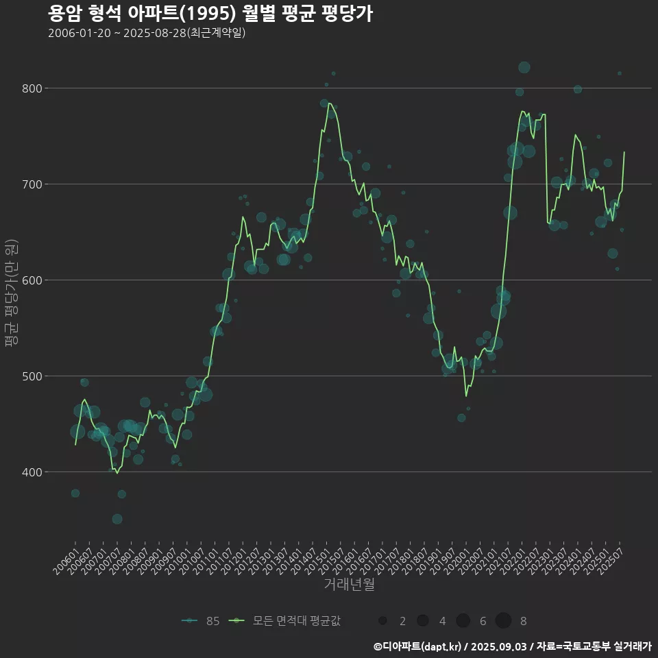 용암 형석 아파트(1995) 월별 평균 평당가