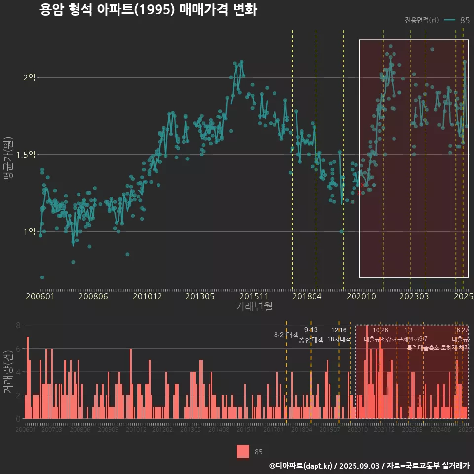 용암 형석 아파트(1995) 매매가격 변화