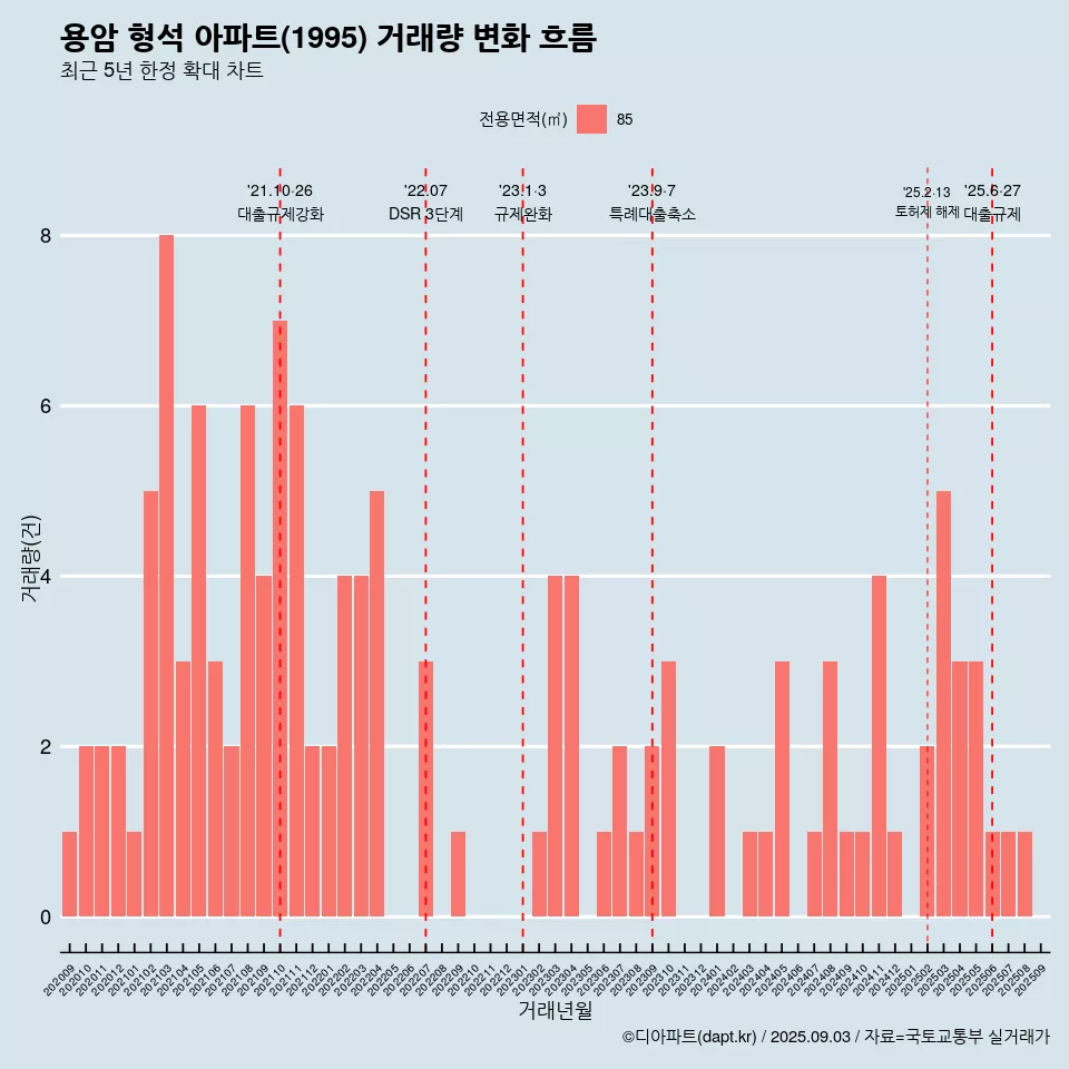 용암 형석 아파트(1995) 거래량 변화 흐름