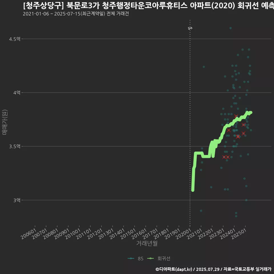 [청주상당구] 북문로3가 청주행정타운코아루휴티스 아파트(2020) 회귀선 예측