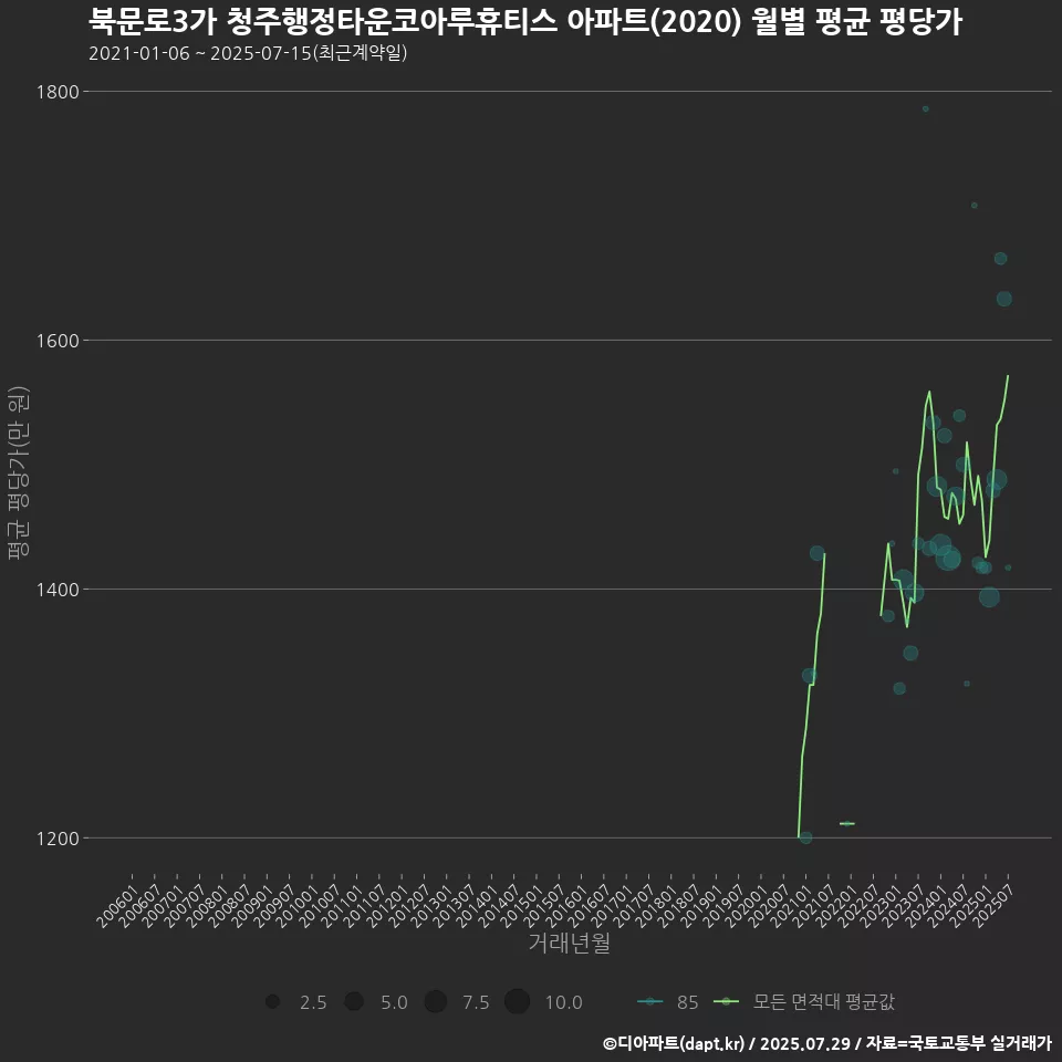 북문로3가 청주행정타운코아루휴티스 아파트(2020) 월별 평균 평당가