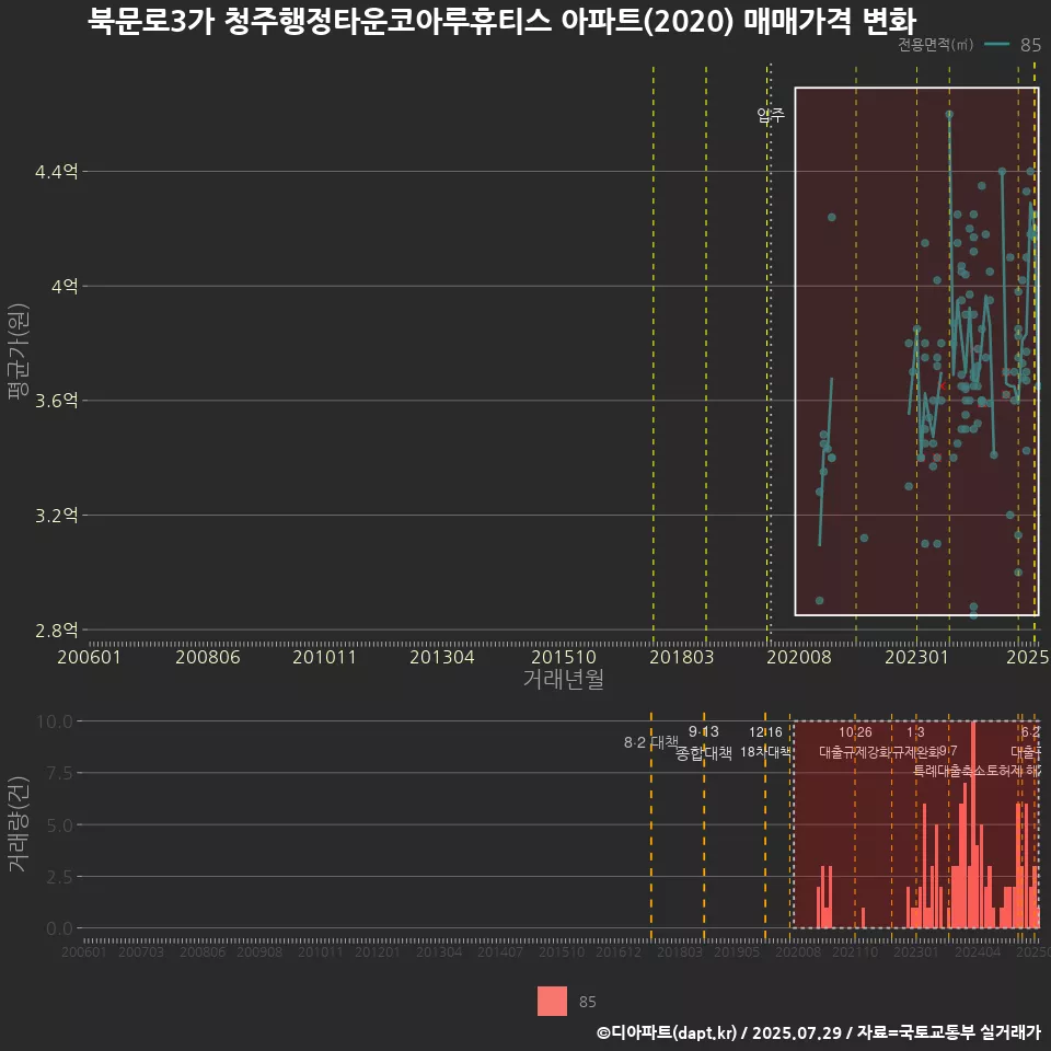 북문로3가 청주행정타운코아루휴티스 아파트(2020) 매매가격 변화