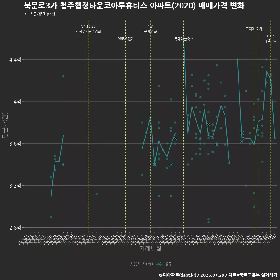 북문로3가 청주행정타운코아루휴티스 아파트(2020) 매매가격 변화
