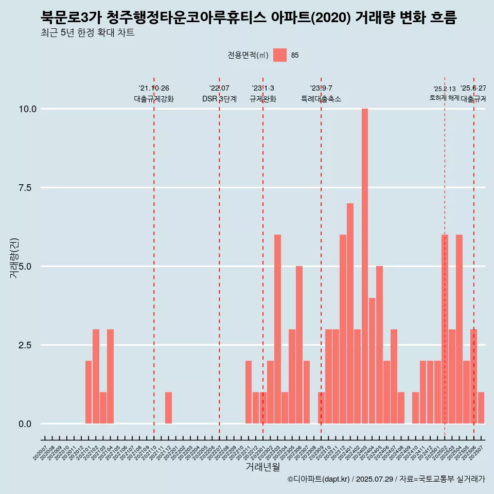 북문로3가 청주행정타운코아루휴티스 아파트(2020) 거래량 변화 흐름