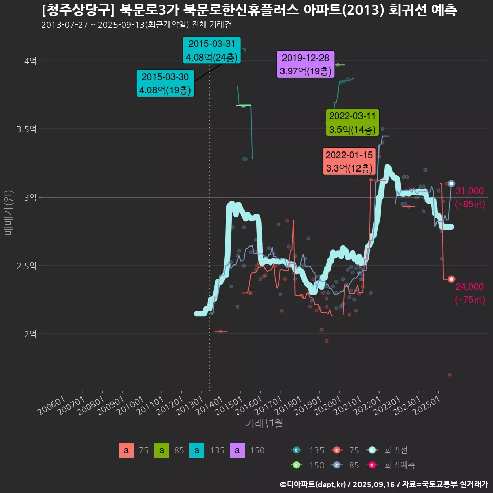[청주상당구] 북문로3가 북문로한신휴플러스 아파트(2013) 회귀선 예측