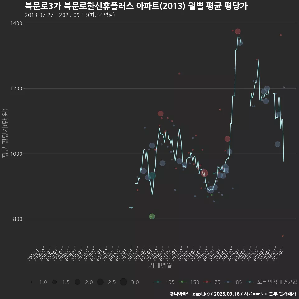 북문로3가 북문로한신휴플러스 아파트(2013) 월별 평균 평당가