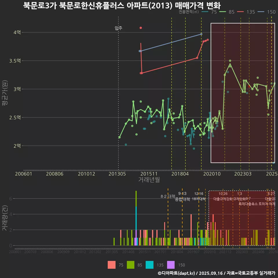 북문로3가 북문로한신휴플러스 아파트(2013) 매매가격 변화