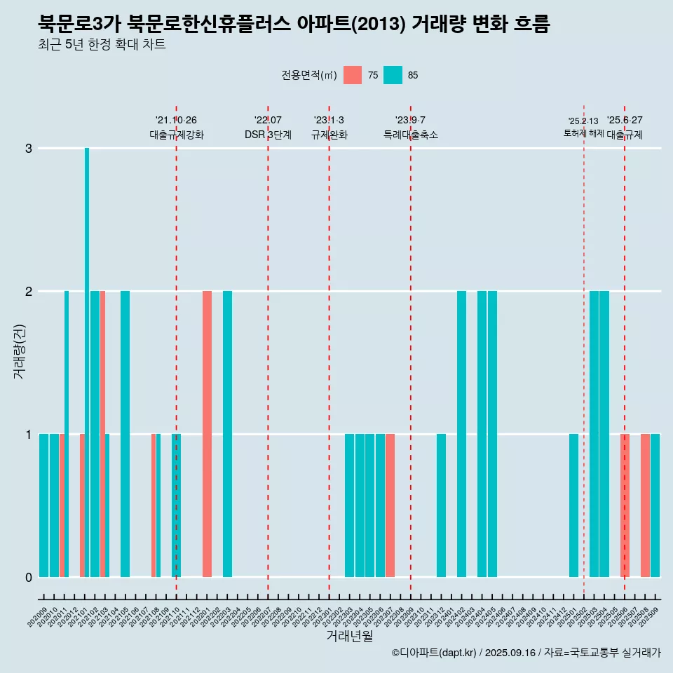 북문로3가 북문로한신휴플러스 아파트(2013) 거래량 변화 흐름