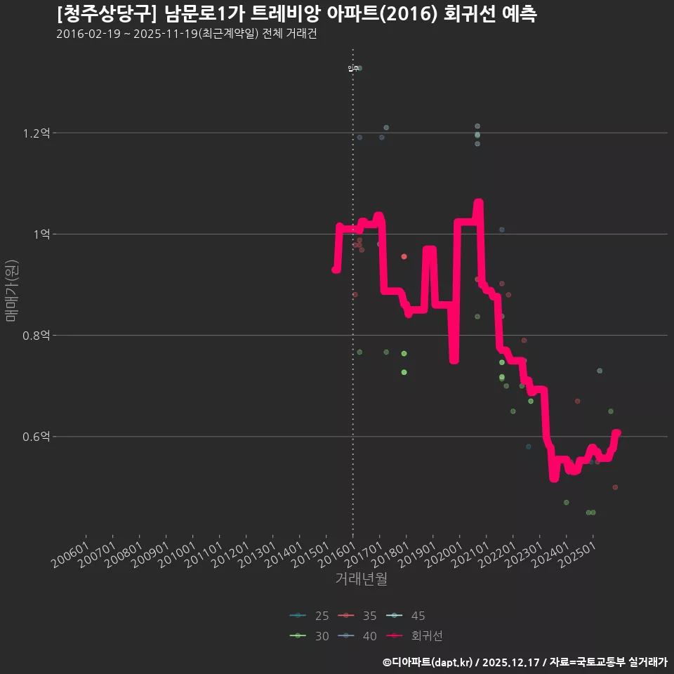 [청주상당구] 남문로1가 트레비앙 아파트(2016) 회귀선 예측