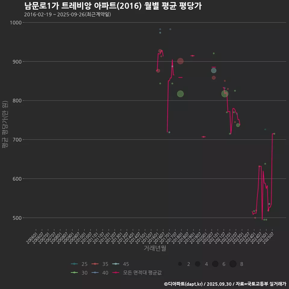 남문로1가 트레비앙 아파트(2016) 월별 평균 평당가