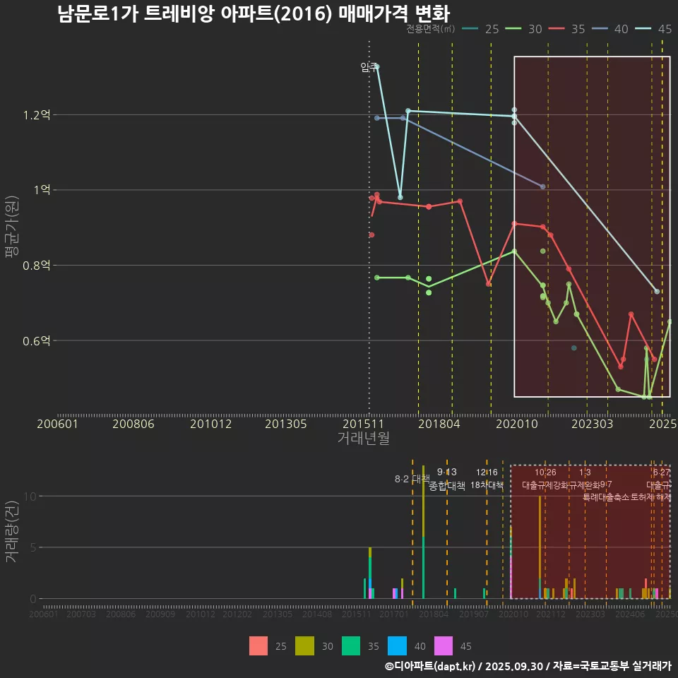 남문로1가 트레비앙 아파트(2016) 매매가격 변화