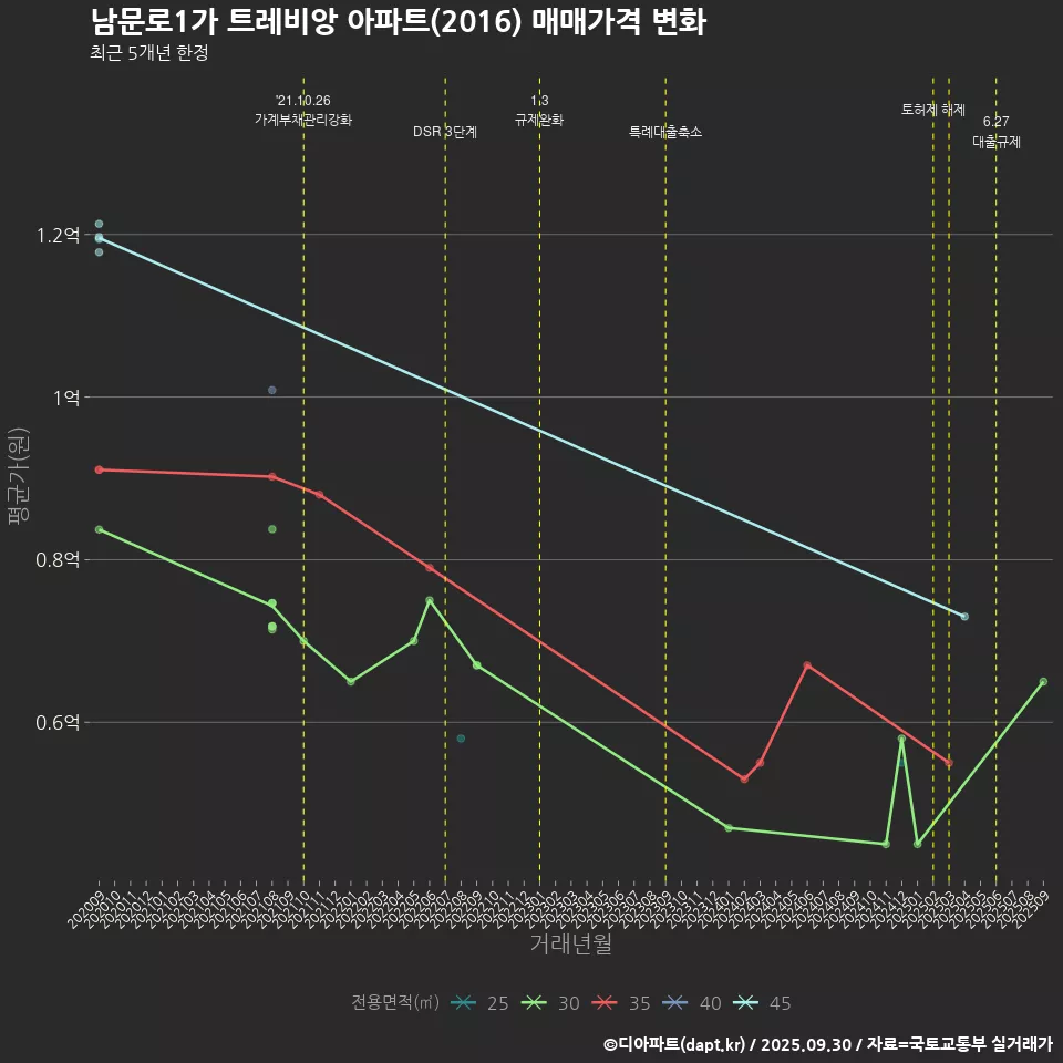 남문로1가 트레비앙 아파트(2016) 매매가격 변화