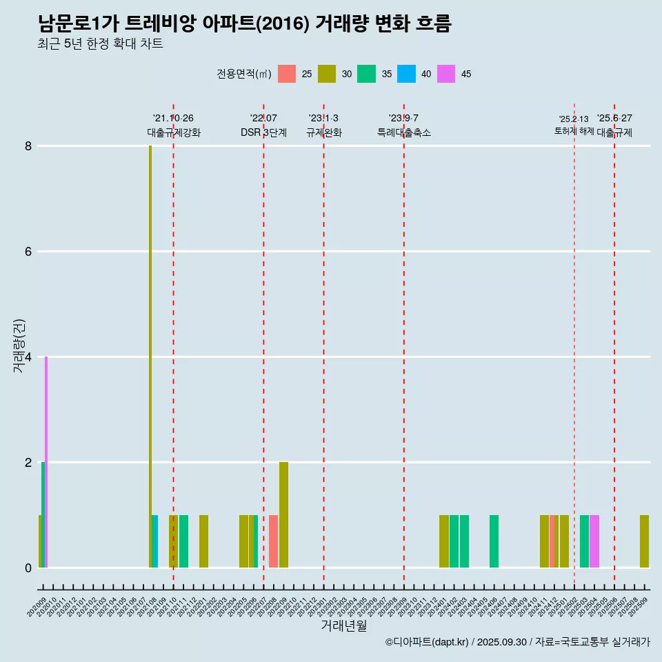 남문로1가 트레비앙 아파트(2016) 거래량 변화 흐름