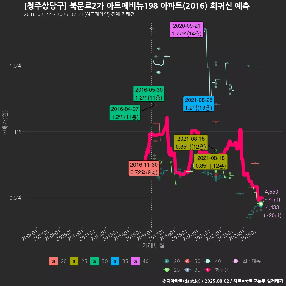 [청주상당구] 북문로2가 아트에비뉴198 아파트(2016) 회귀선 예측