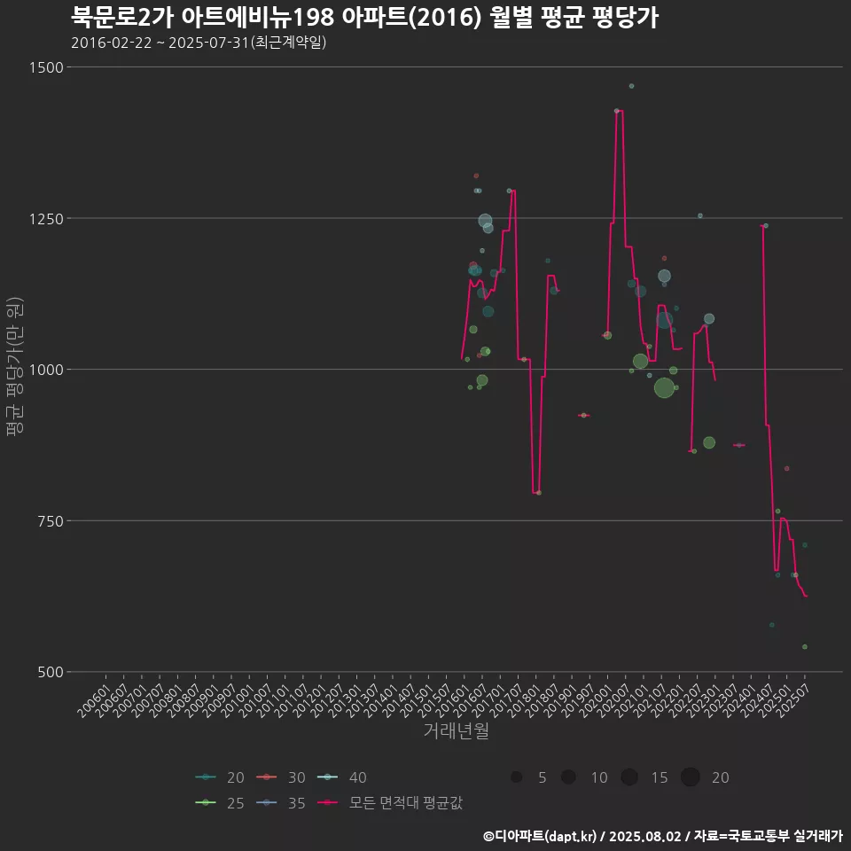 북문로2가 아트에비뉴198 아파트(2016) 월별 평균 평당가