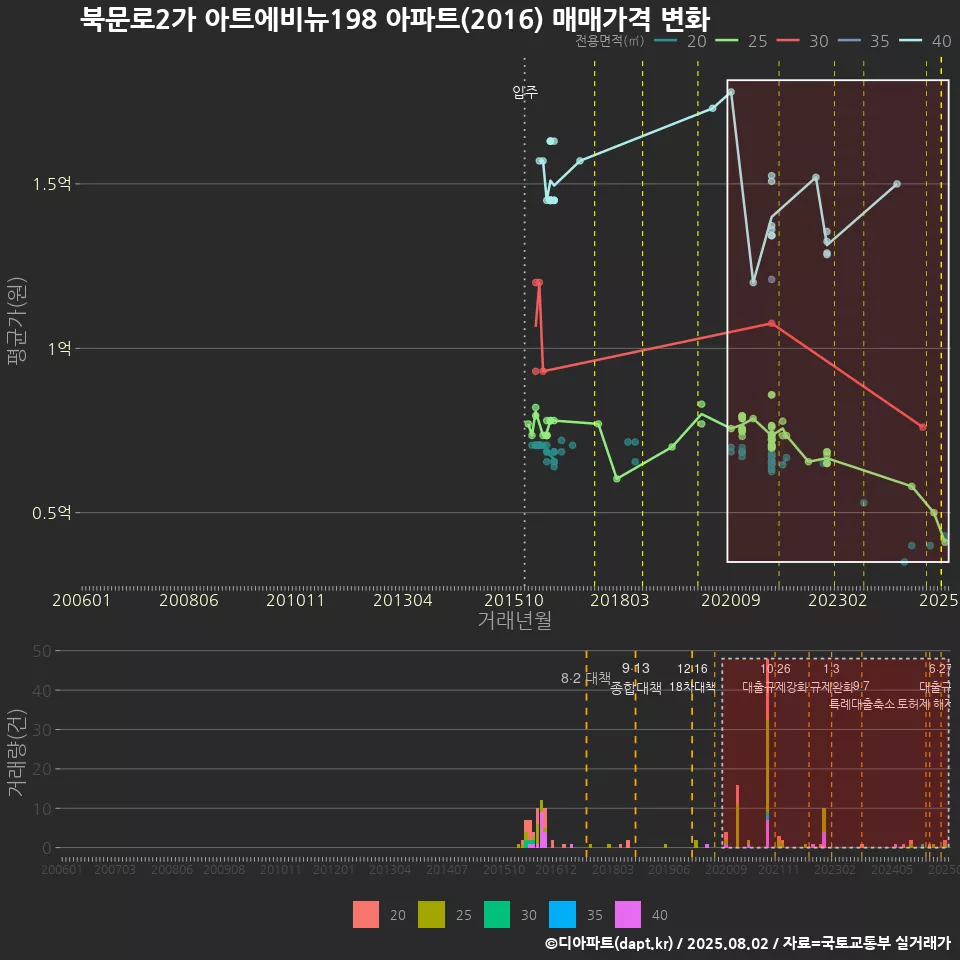 북문로2가 아트에비뉴198 아파트(2016) 매매가격 변화
