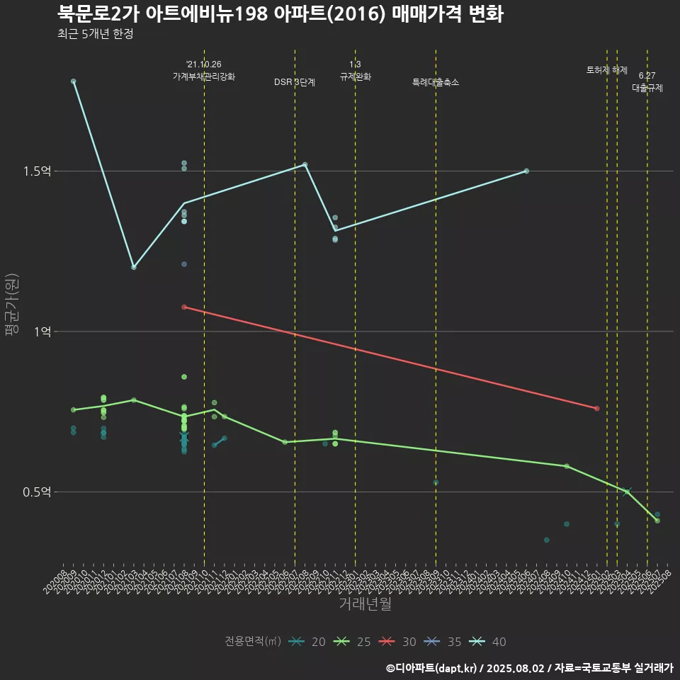 북문로2가 아트에비뉴198 아파트(2016) 매매가격 변화