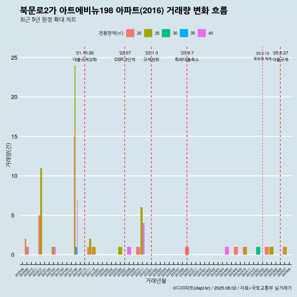북문로2가 아트에비뉴198 아파트(2016) 거래량 변화 흐름