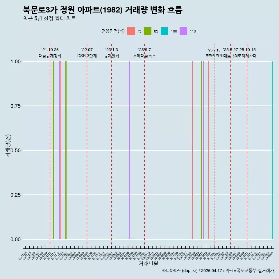 북문로3가 정원 아파트(1982) 거래량 변화 흐름
