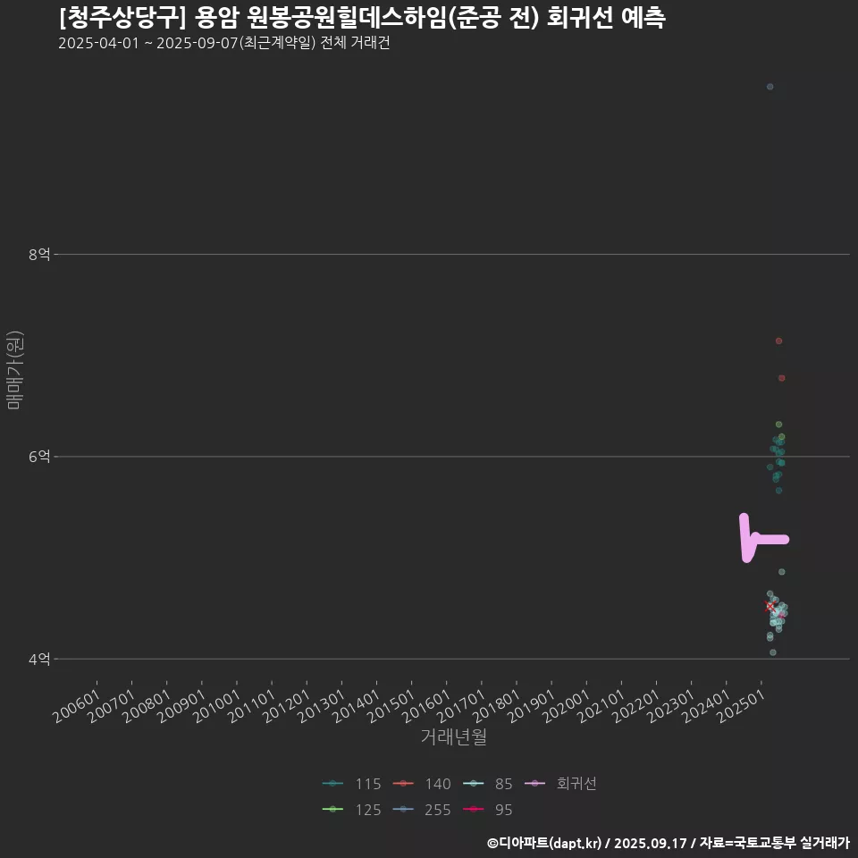 [청주상당구] 용암 원봉공원힐데스하임(준공 전) 회귀선 예측