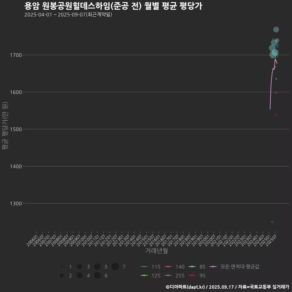 용암 원봉공원힐데스하임(준공 전) 월별 평균 평당가