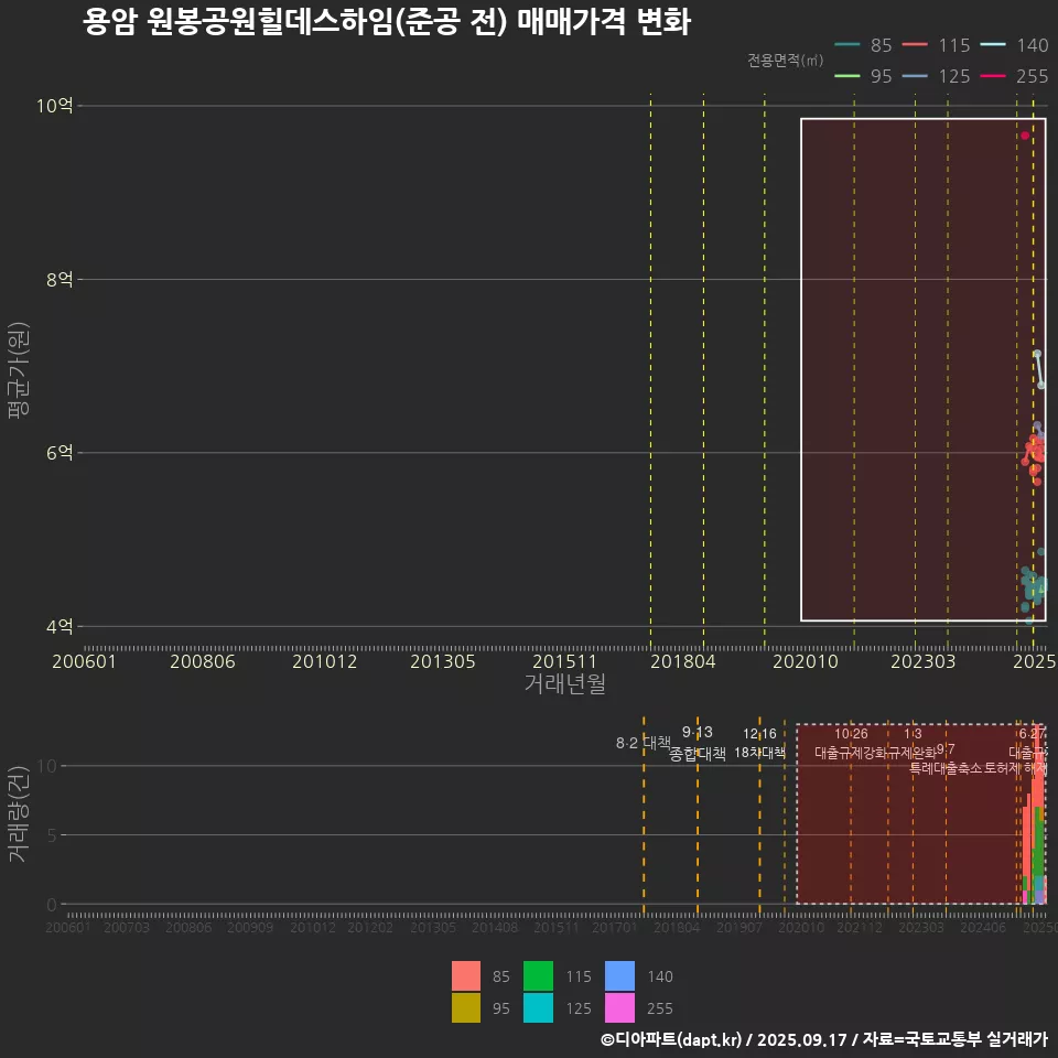 용암 원봉공원힐데스하임(준공 전) 매매가격 변화
