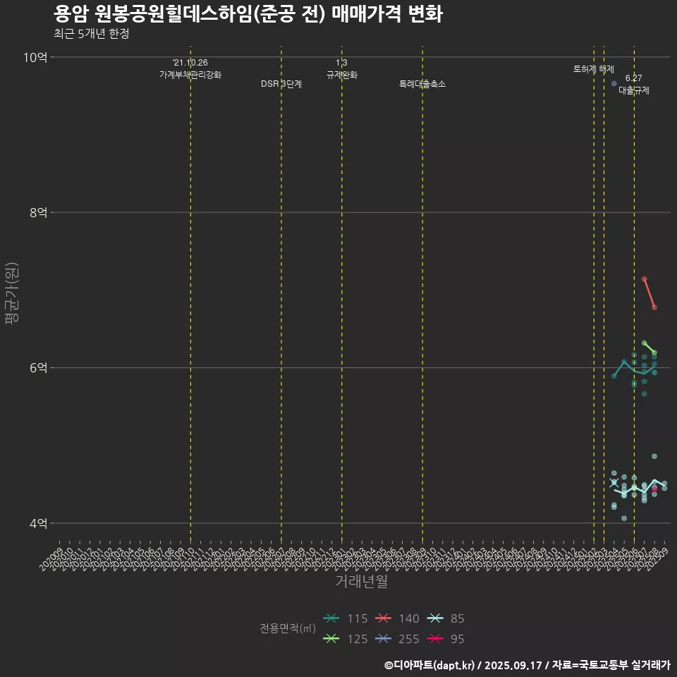 용암 원봉공원힐데스하임(준공 전) 매매가격 변화