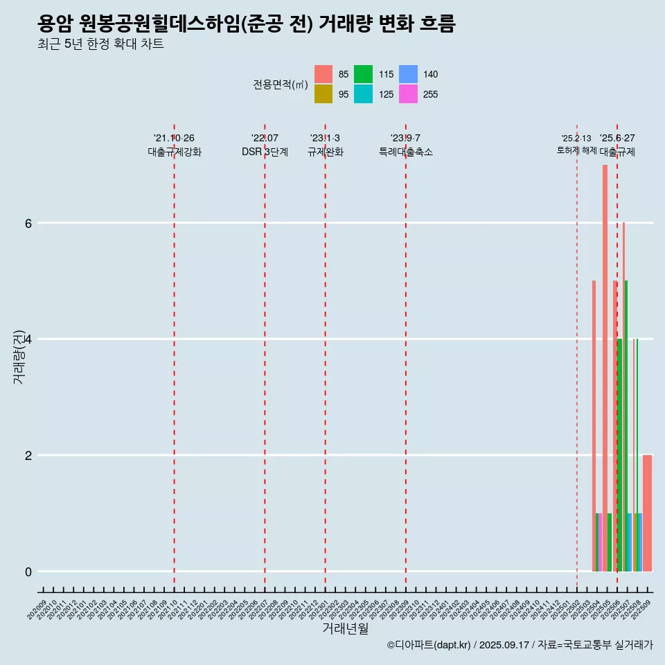용암 원봉공원힐데스하임(준공 전) 거래량 변화 흐름