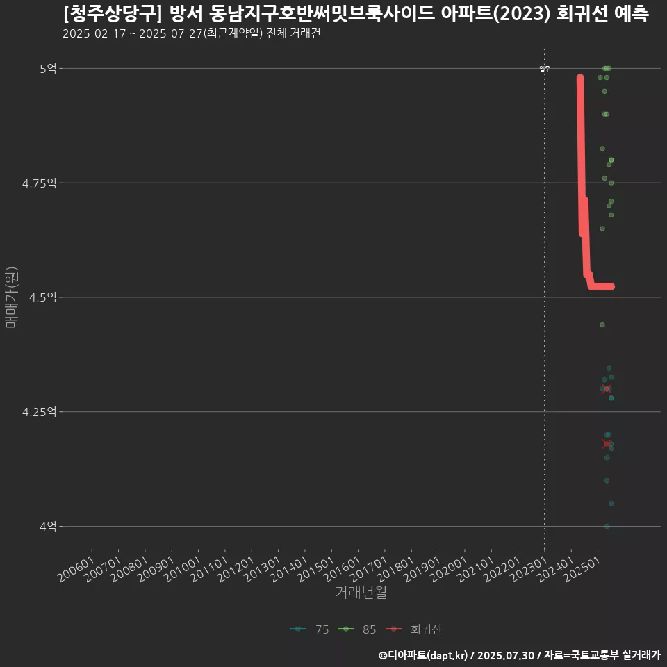 [청주상당구] 방서 동남지구호반써밋브룩사이드 아파트(2023) 회귀선 예측