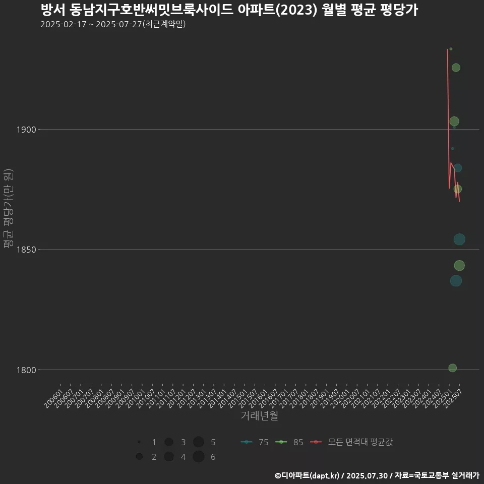 방서 동남지구호반써밋브룩사이드 아파트(2023) 월별 평균 평당가