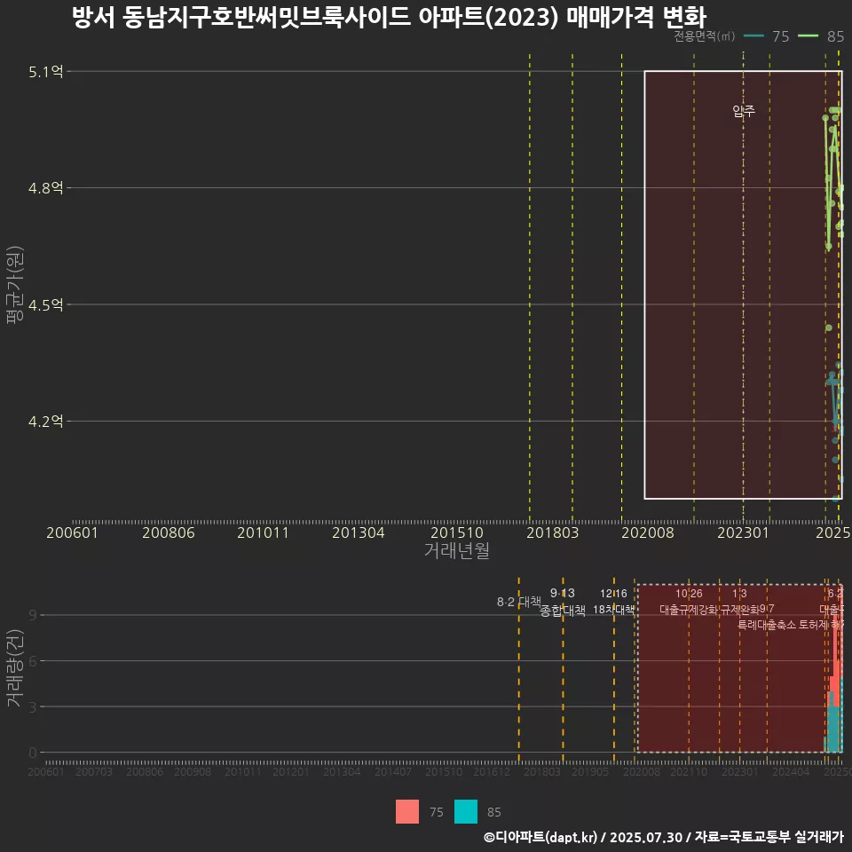 방서 동남지구호반써밋브룩사이드 아파트(2023) 매매가격 변화