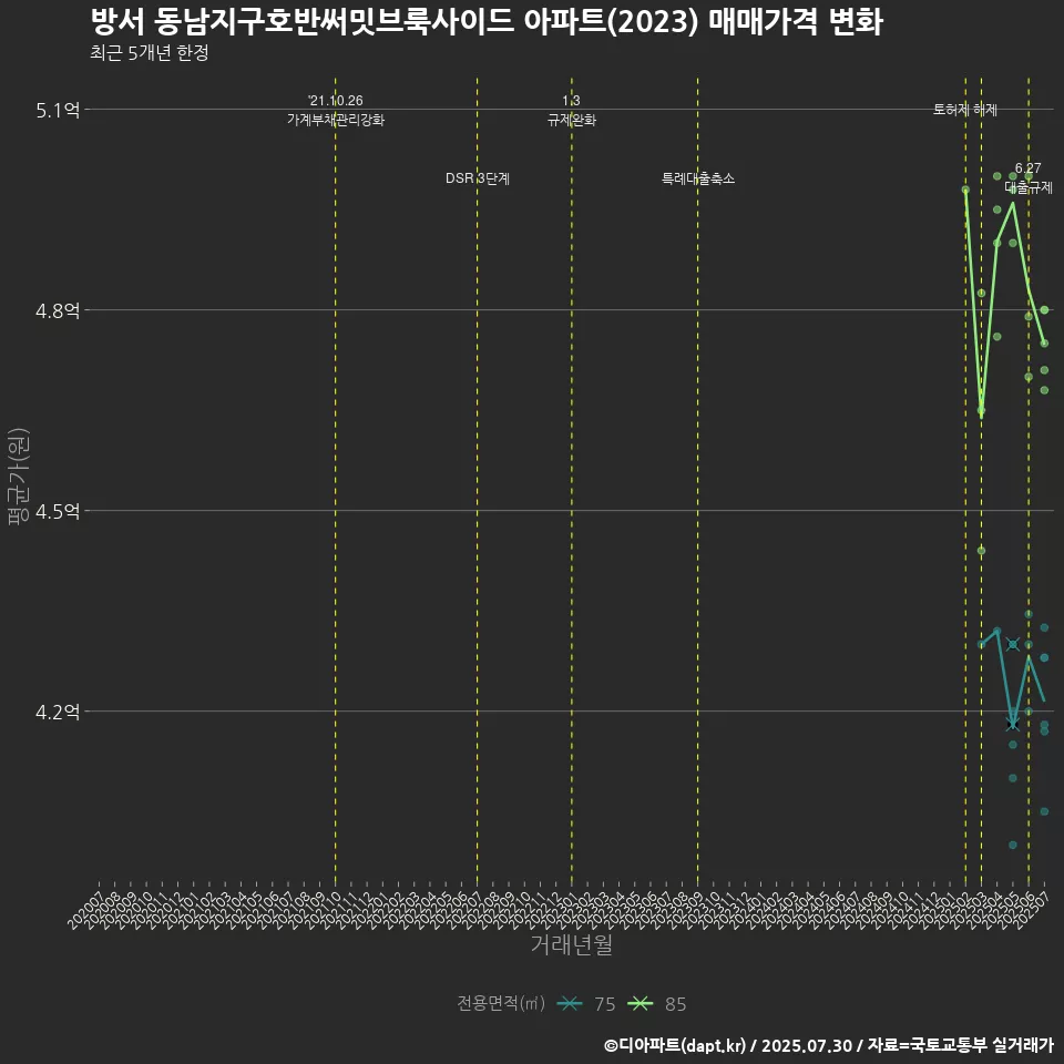 방서 동남지구호반써밋브룩사이드 아파트(2023) 매매가격 변화