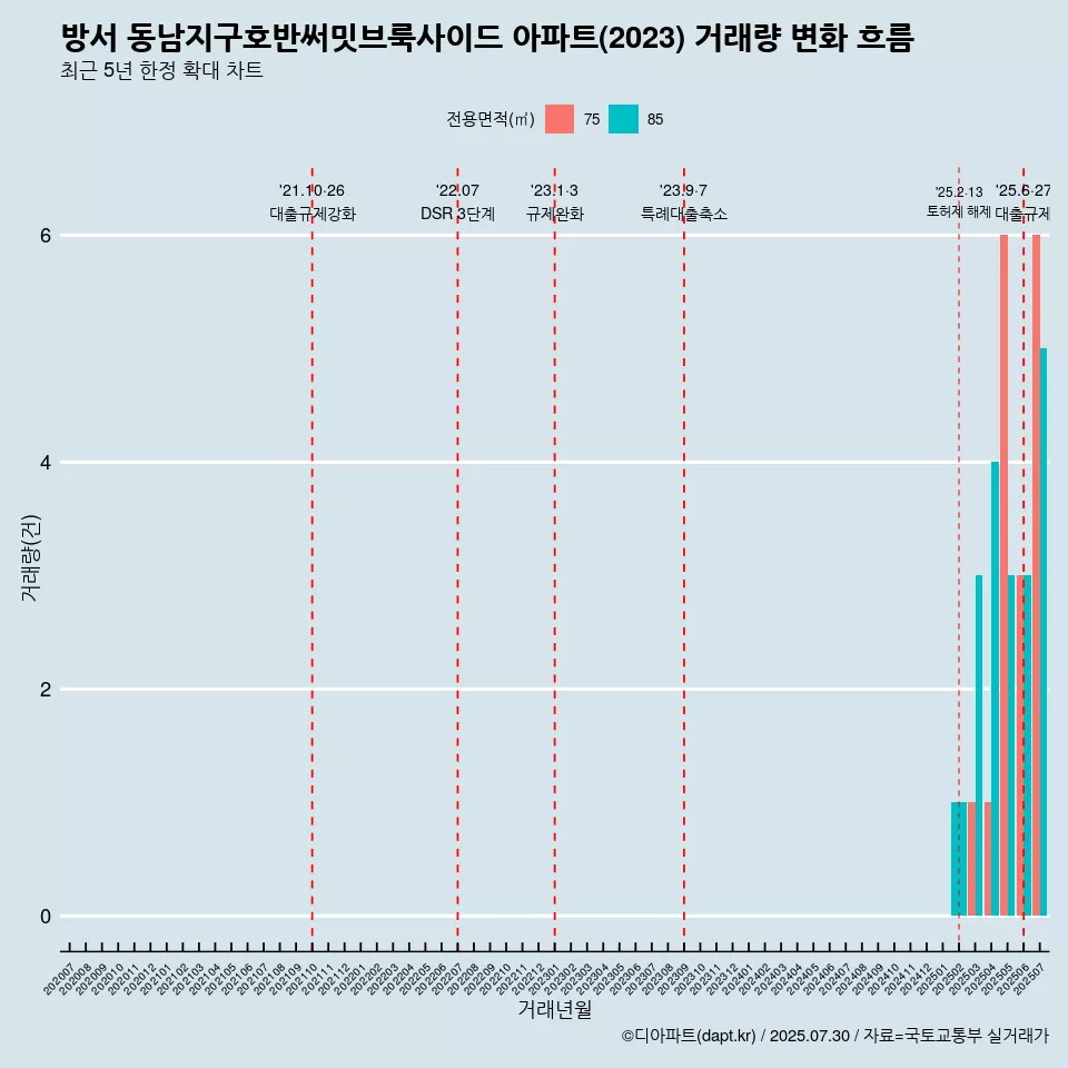 방서 동남지구호반써밋브룩사이드 아파트(2023) 거래량 변화 흐름